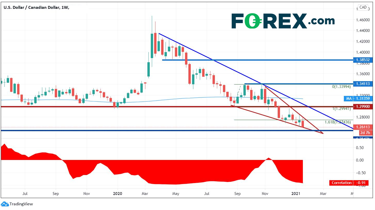 美元/加元技术面展望:长期趋势生变?