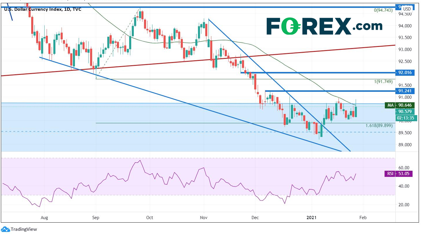 FOMC按兵不动,GME和特斯拉抢走风头:美元指数、美元/日元