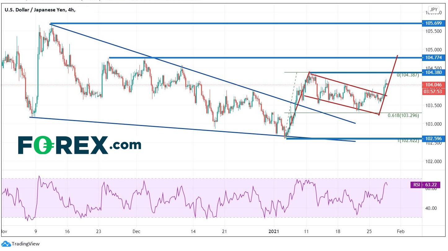 FOMC按兵不动,GME和特斯拉抢走风头:美元指数、美元/日元