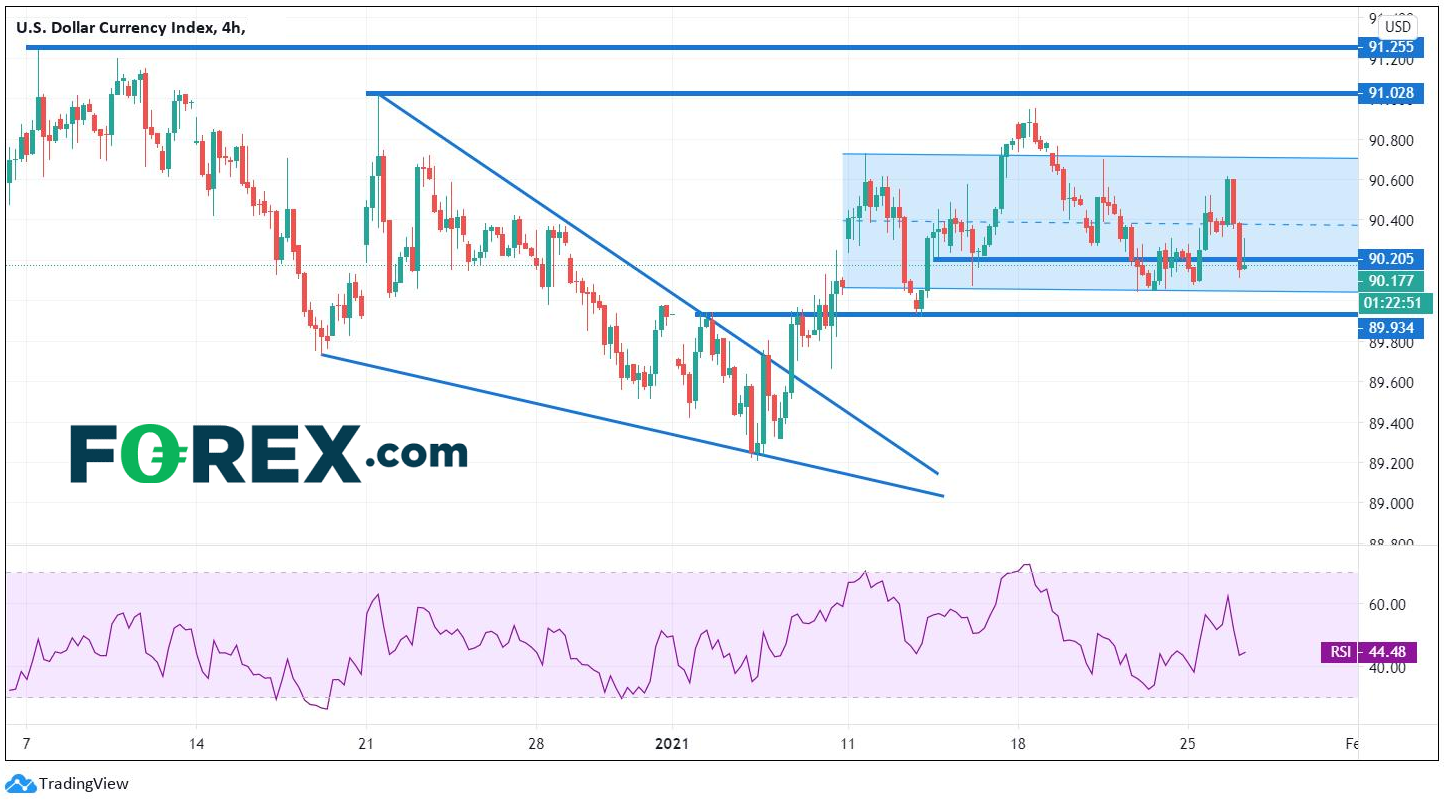 FOMC会议之前,美元波动性应会减弱:美元指数、英镑/美元、纽元/美元