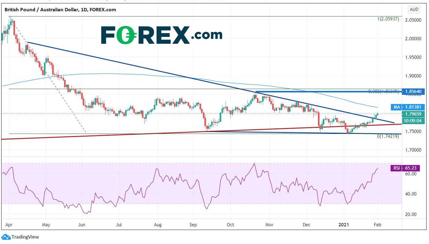 本周重点关注货币对:英镑/澳元