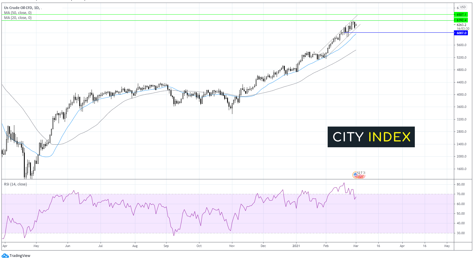 FTSE强支撑在6460;西得州油价上档阻力63.71