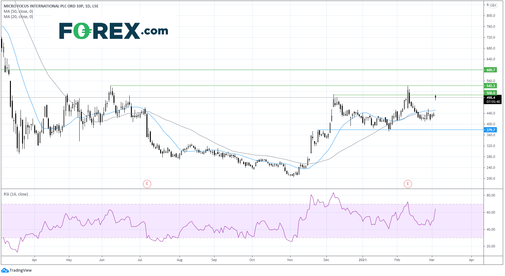 英国重点关注股票:Micro Focus在与亚马逊达成协议后股价大涨