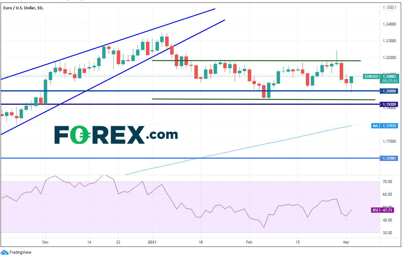 德国数据未能支撑欧元/美元,但这重要吗?