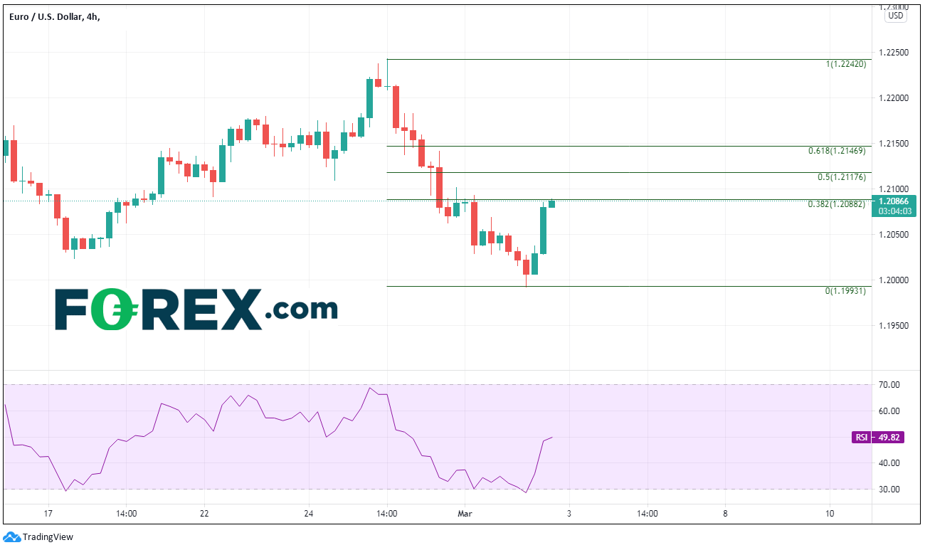 德国数据未能支撑欧元/美元,但这重要吗?