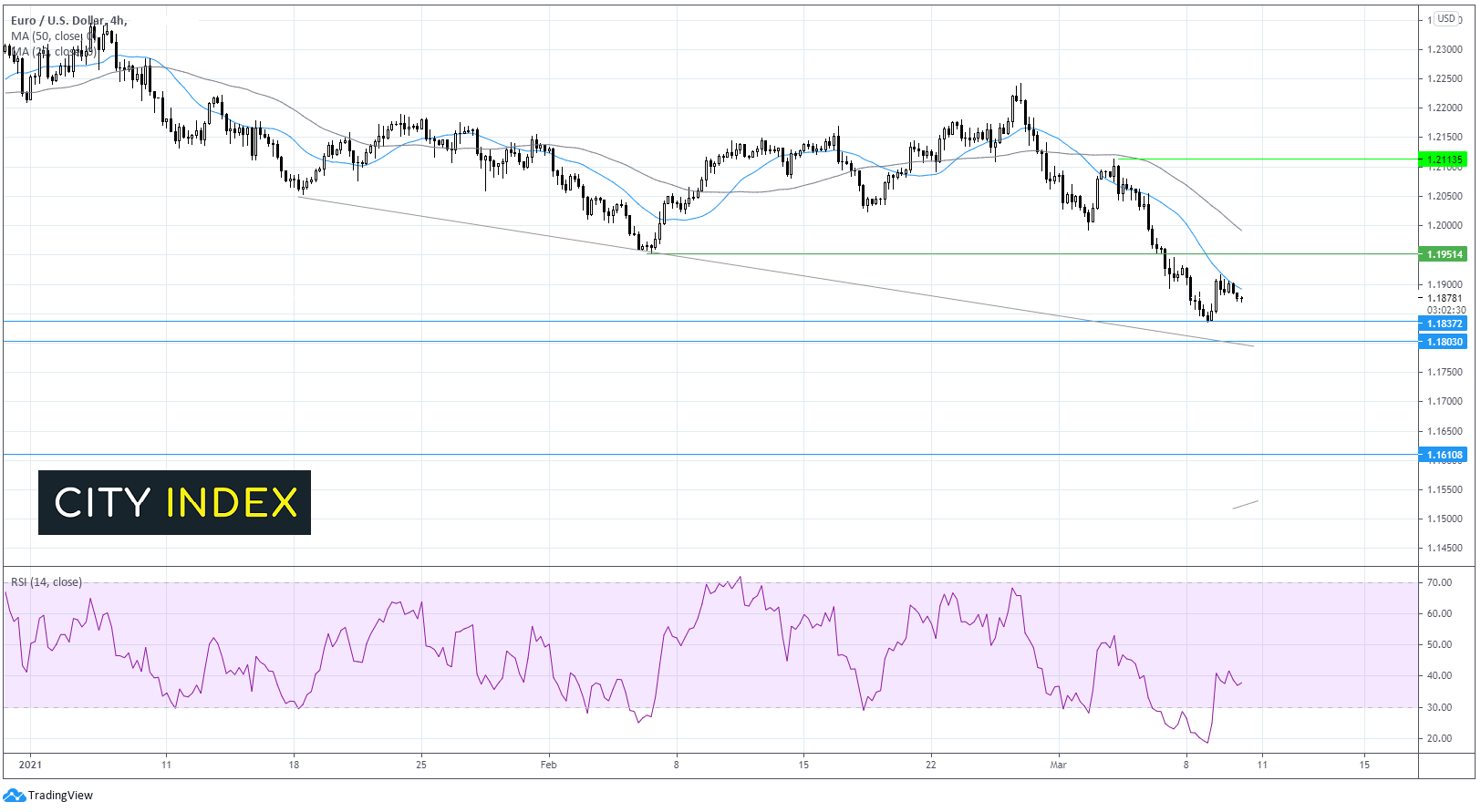 欧元/美元下探1.1850,关注系列风险事件