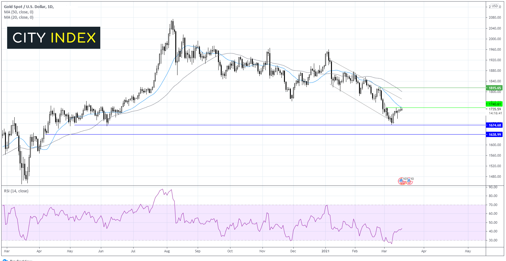 重点关注交易:黄金、英镑/美元