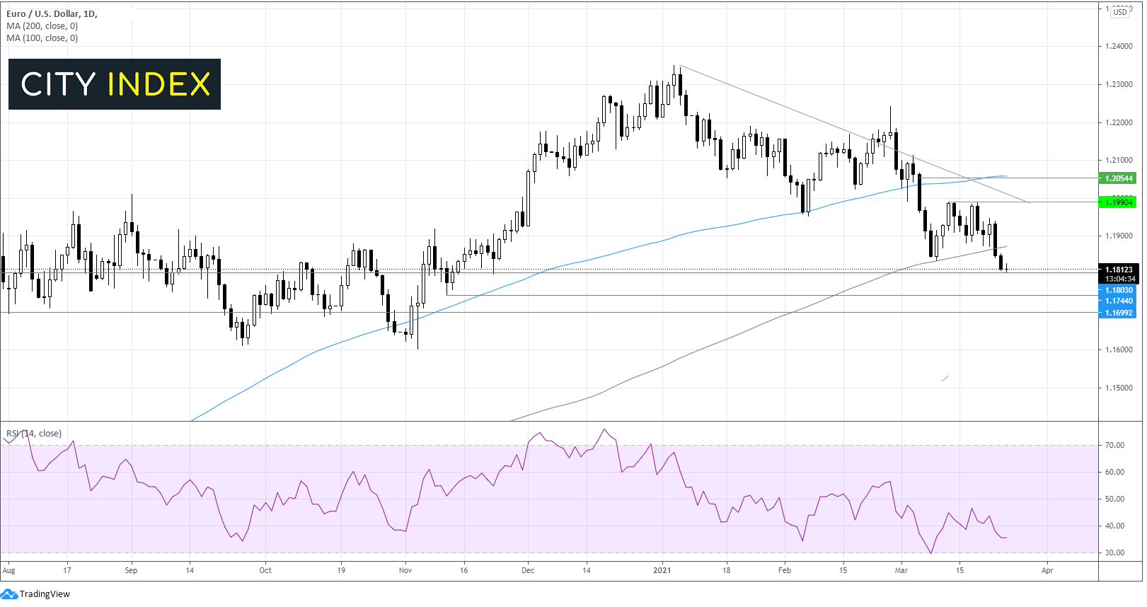 欧元/美元趋于下跌,关注美国数据