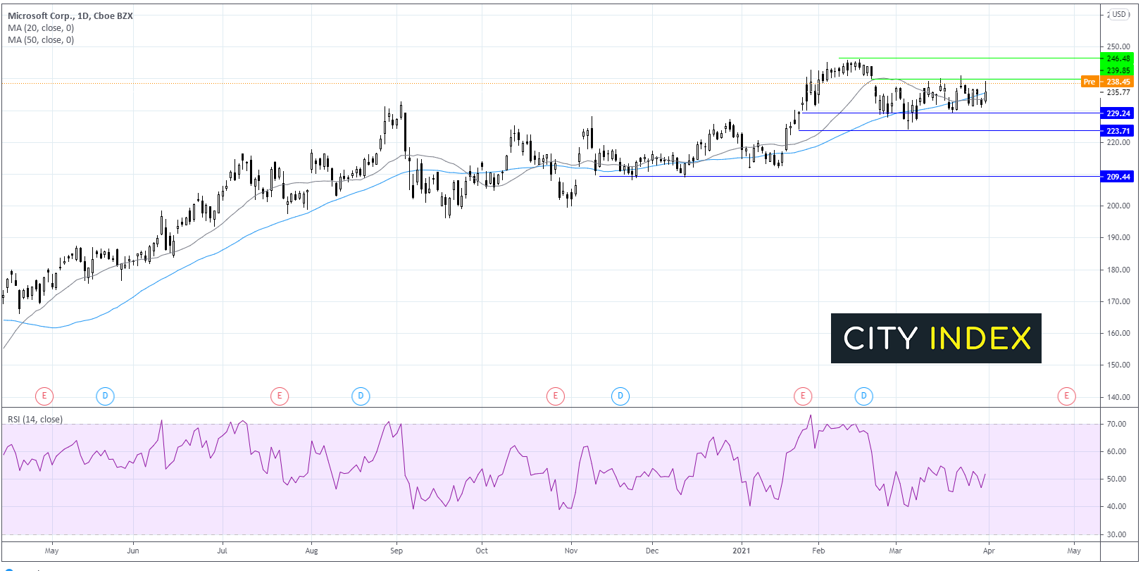 美国市场开盘:华尔街盛赞拜登支出计划,聚焦欧佩克会议