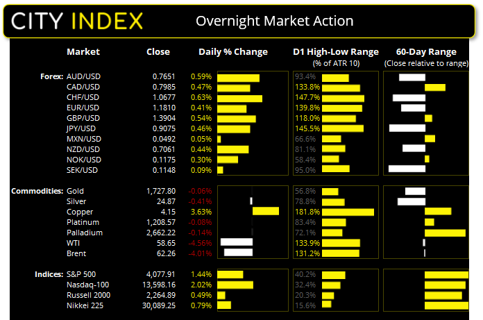 亚洲市场开盘报告:强劲数据刺激美股飚升