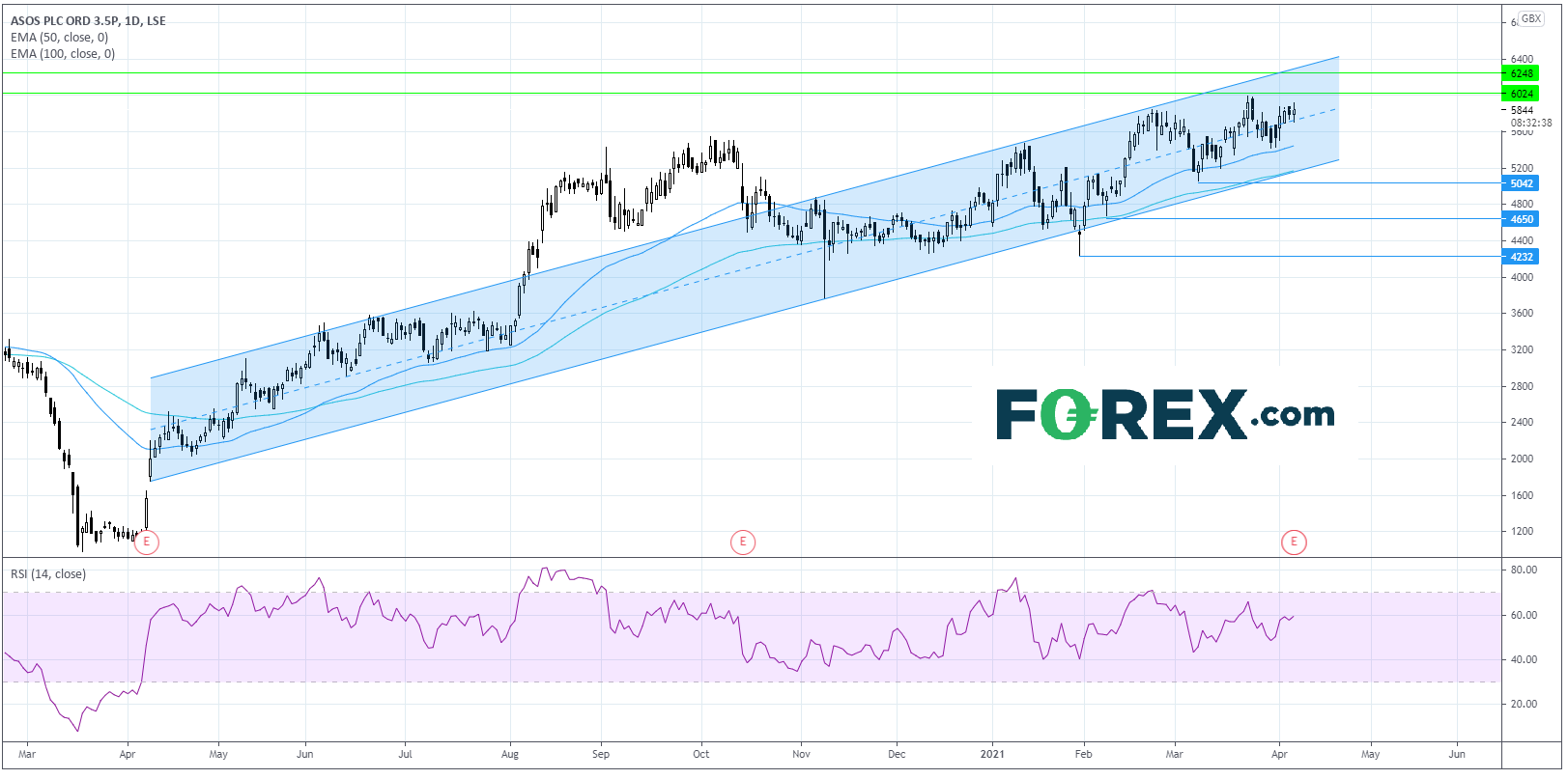 重点关注英国股票:ASOS销售额和利润飙升, 股价上涨