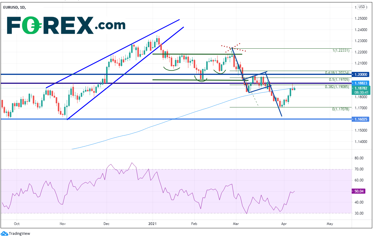 欧元/美元来到关键节点,小心疫苗乐观消息的提振作用到顶