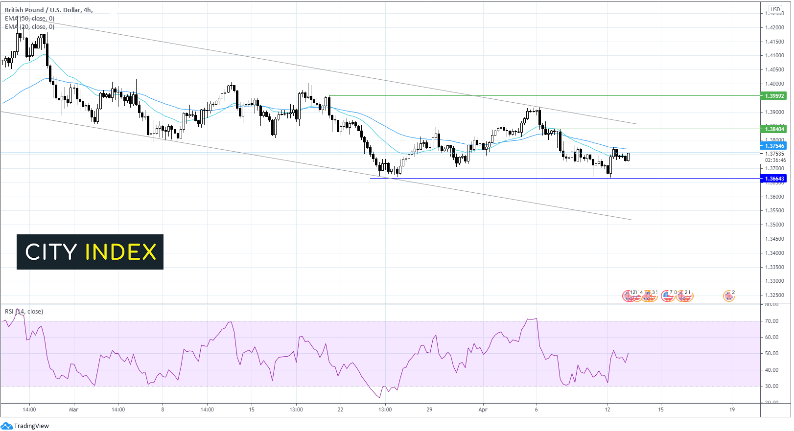英镑/美元突破1.3750的努力多次无果,等待美国CPI报告