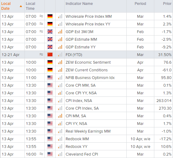欧洲开盘:中国进口攀升,美国CPI即将揭晓