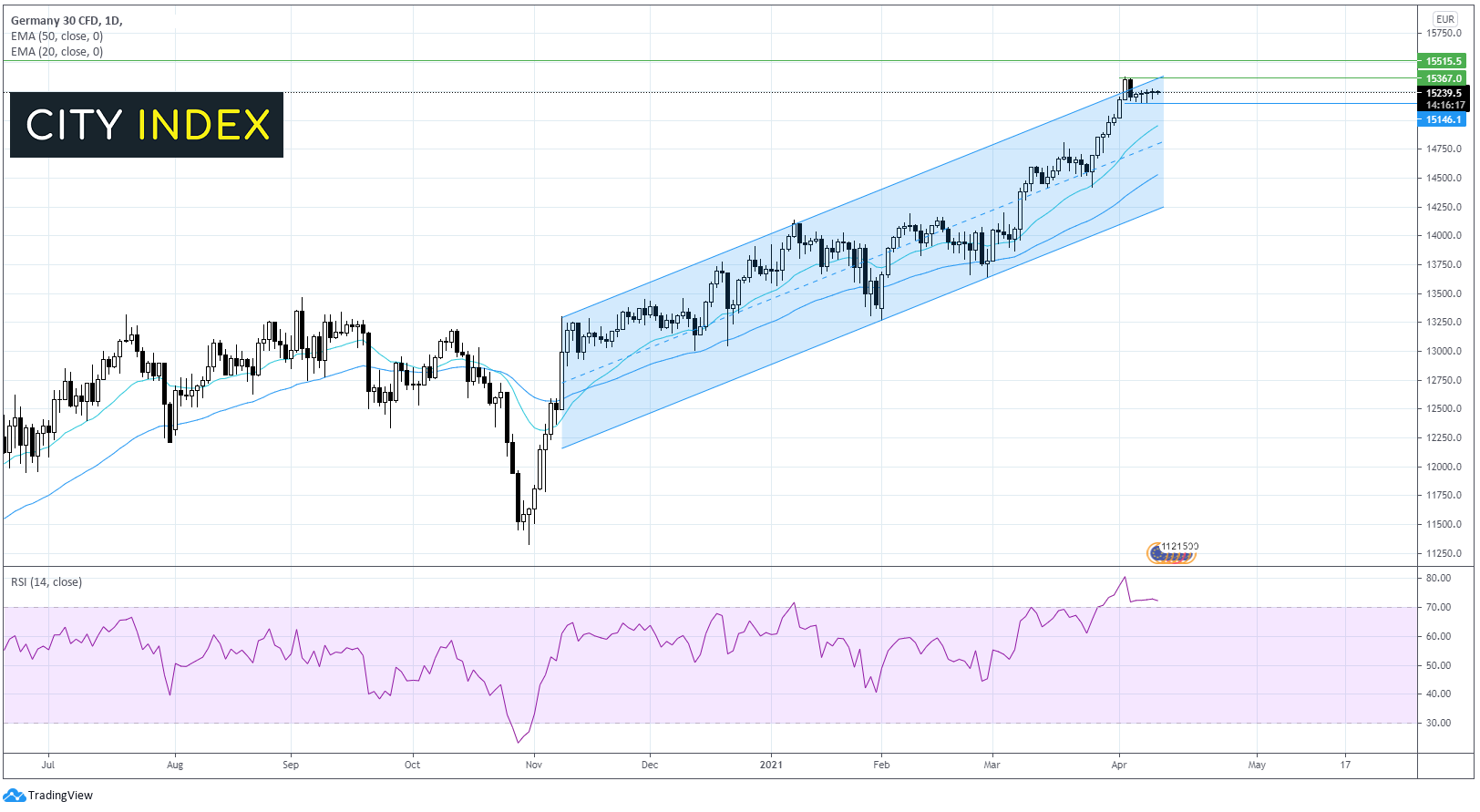 英镑/美元突破1.3750的努力多次无果,等待美国CPI报告
