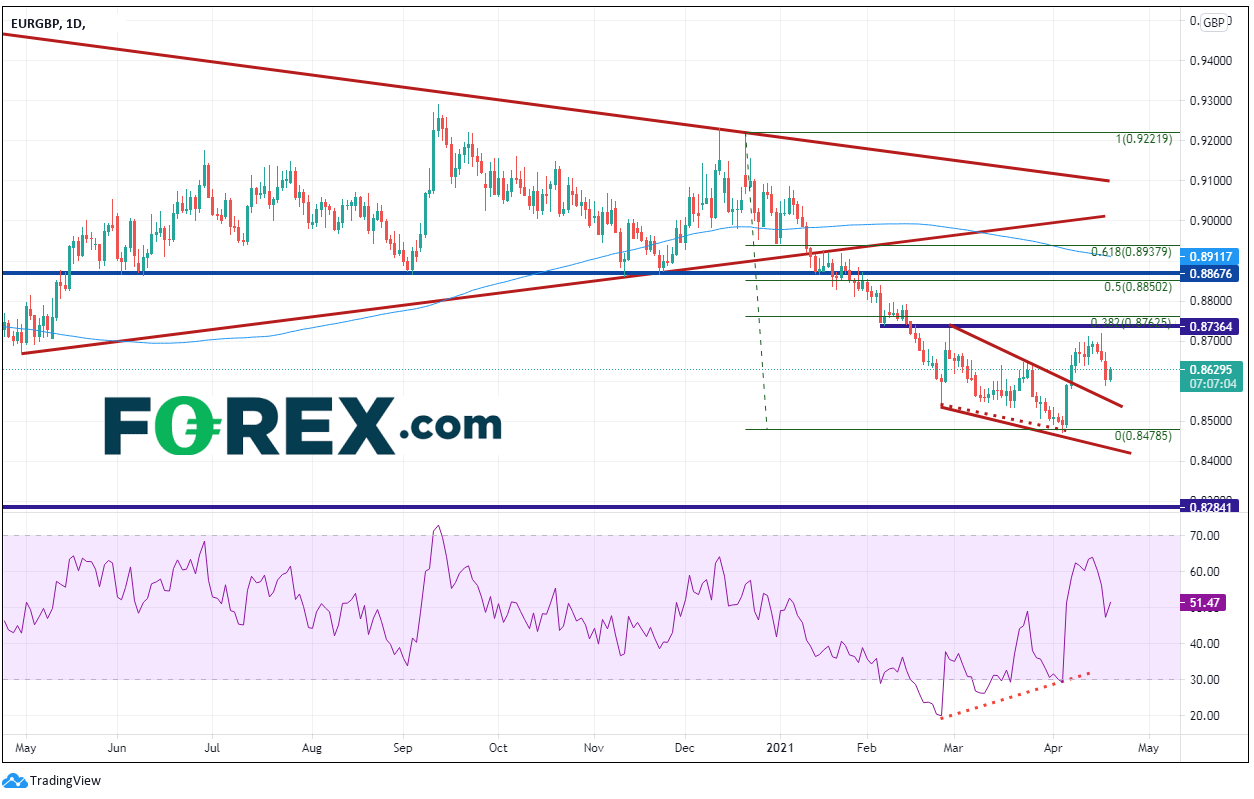 欧洲央行决策日艰,欧元/英镑冲高回落