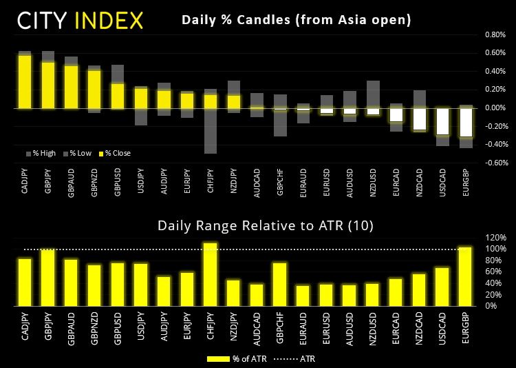 欧洲市场开盘:周末选举后英镑隔夜上扬