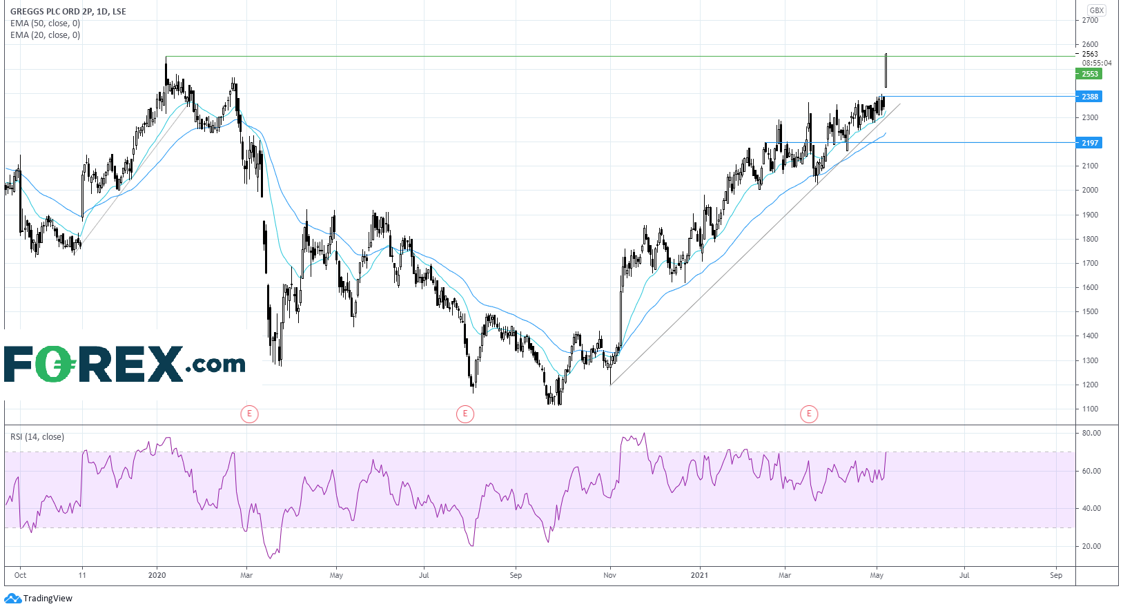 英国重点关注股票:销量重回疫前水平,Greggs股价走高