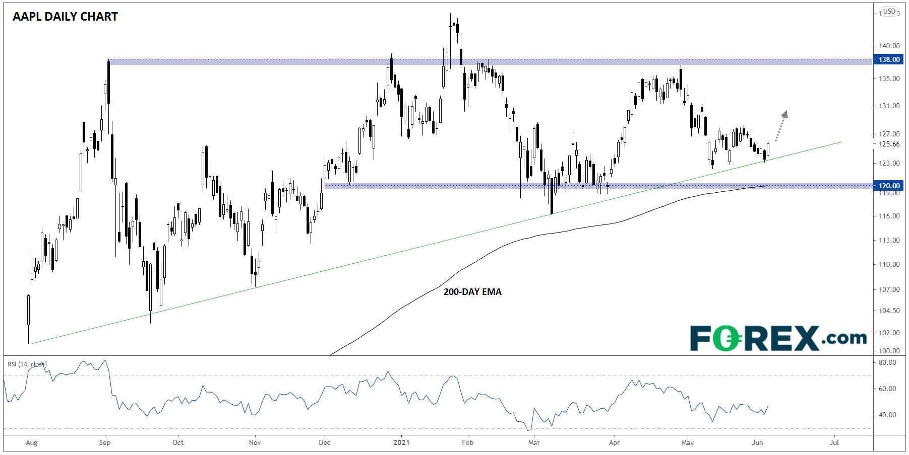苹果(AAPL)全球开发者大会预览:Macbook、芯片和趋势线