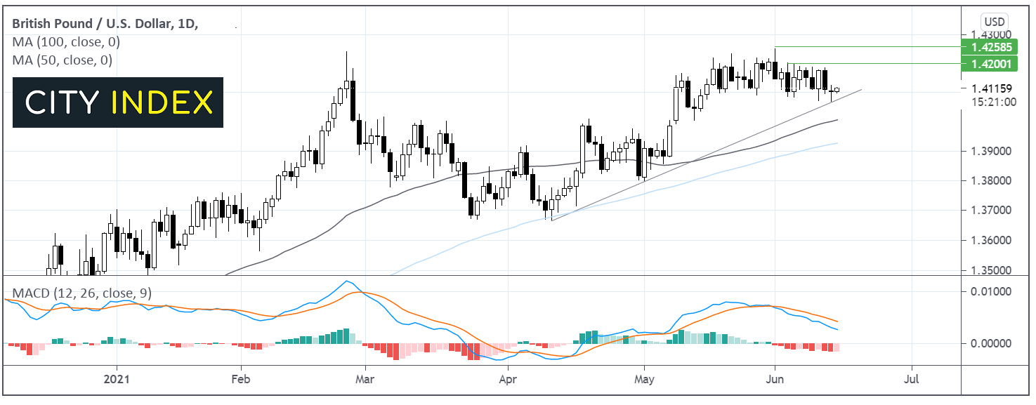 重点关注交易:英镑/美元和纳指