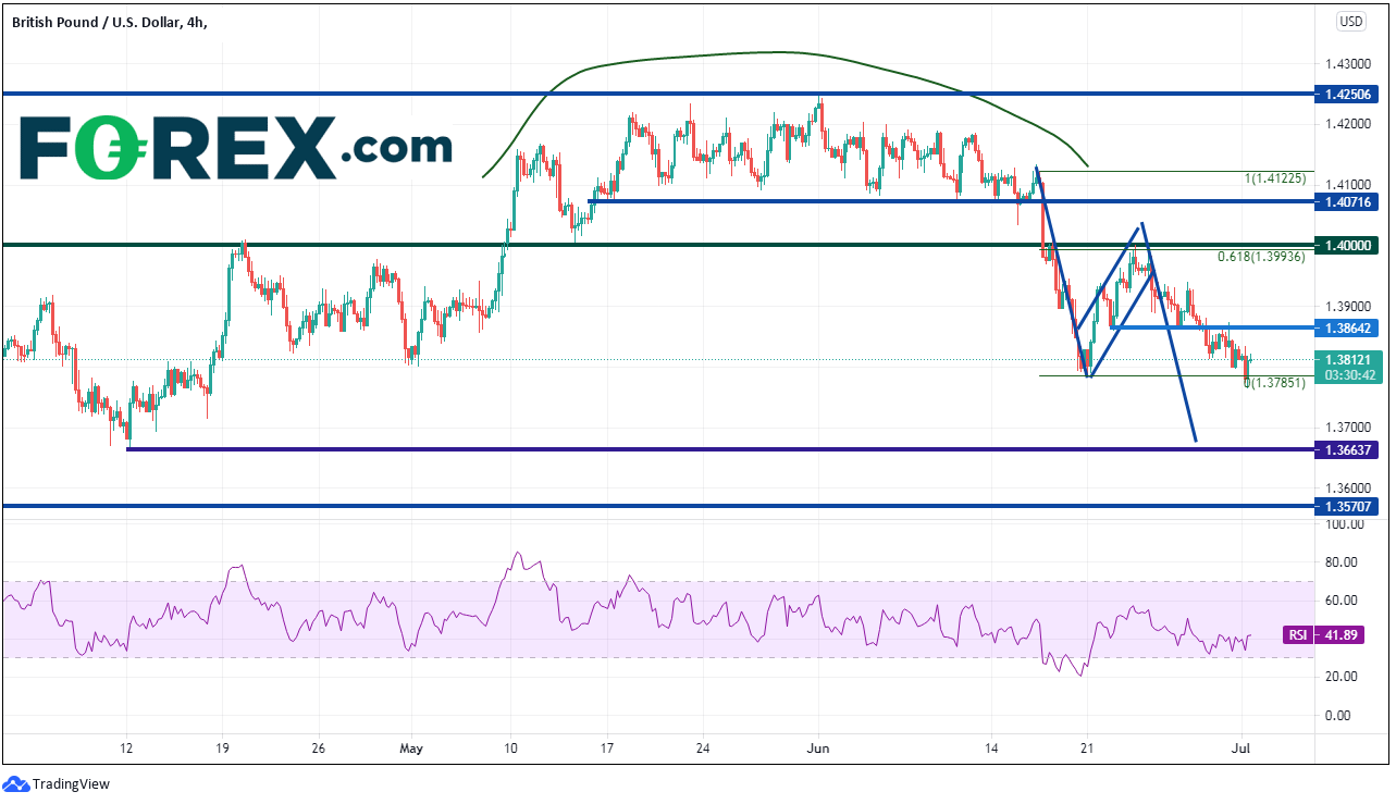 英镑/美元的多空力量交织,等待非农就业报告
