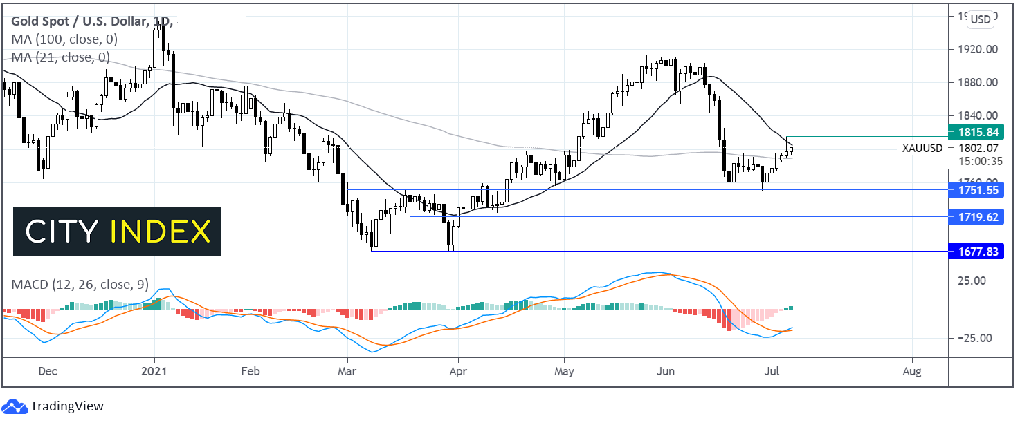 重点关注交易:黄金和欧洲斯托克指数