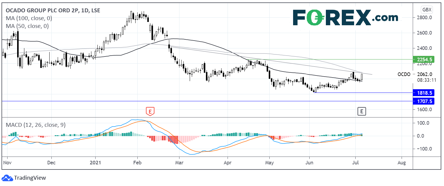 嘉盛集团:英国重点关注股票:Ocado利润增长两倍多,股价推高
