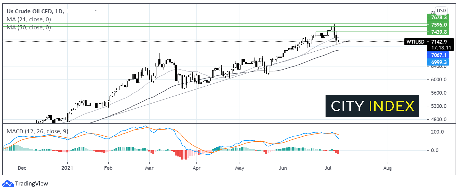 嘉盛集团:重点关注交易:欧元/美元和WTI原油