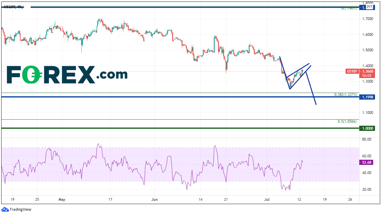 现在通胀会影响美元/日元和10年期美债殖利率的走势吗?