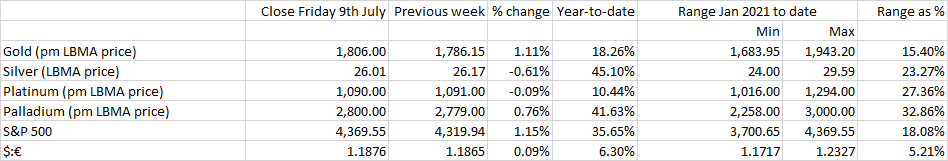 贵金属评论:黄金技术面正在改善,白银落后但有望补涨