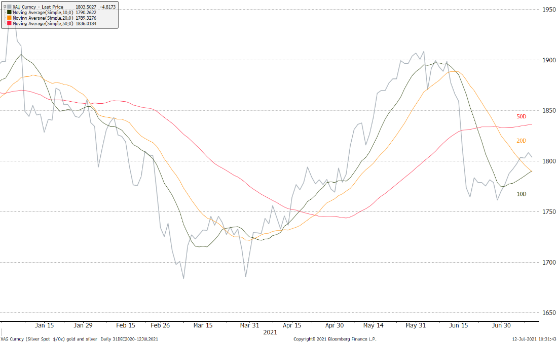 贵金属评论:黄金技术面正在改善,白银落后但有望补涨