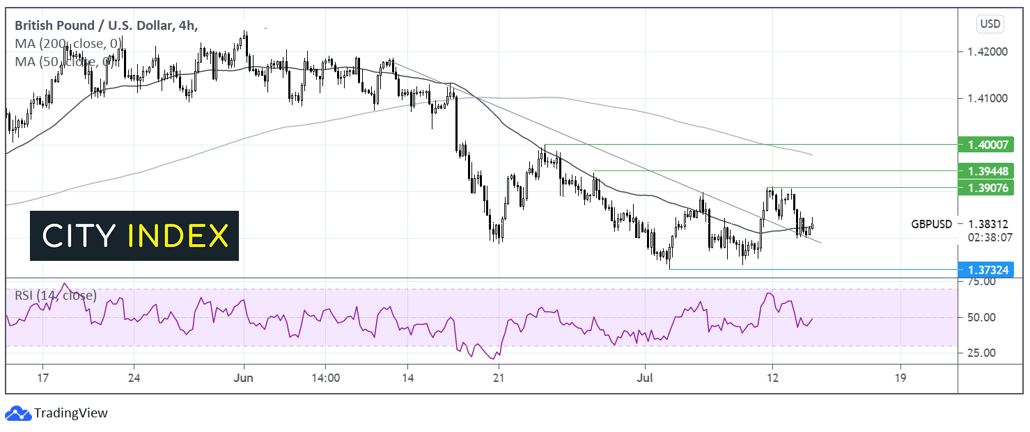 嘉盛集团:重点关注交易:英镑/美元和WTI原油