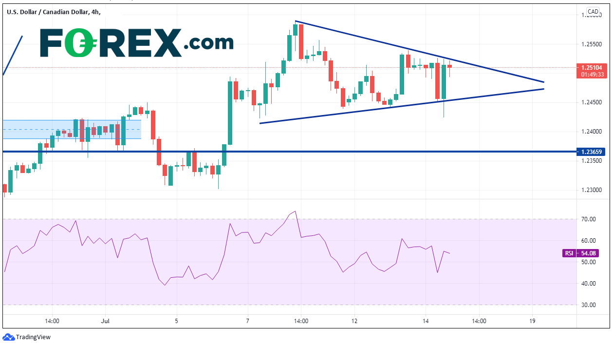 加央行缩表:美元/加元迎来“卖传闻,买事实”行情