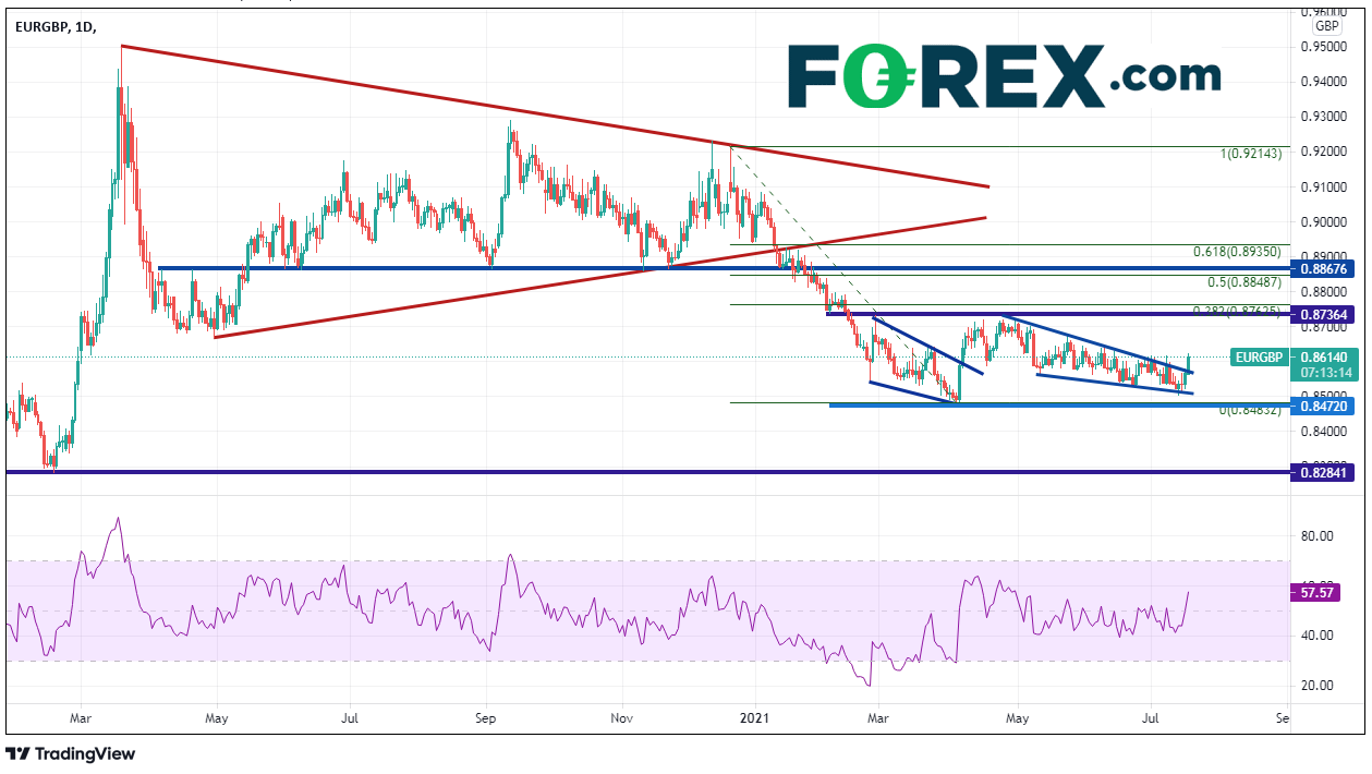 本周重点关注货币对:欧元/英镑