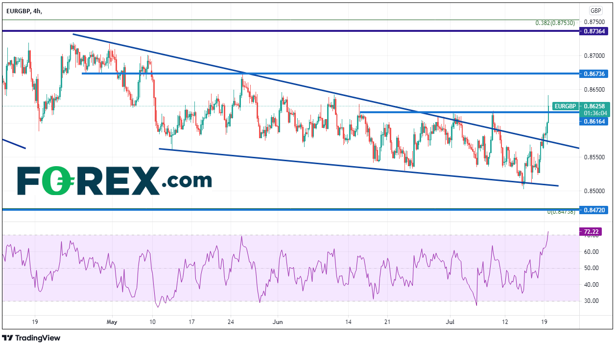 本周重点关注货币对:欧元/英镑
