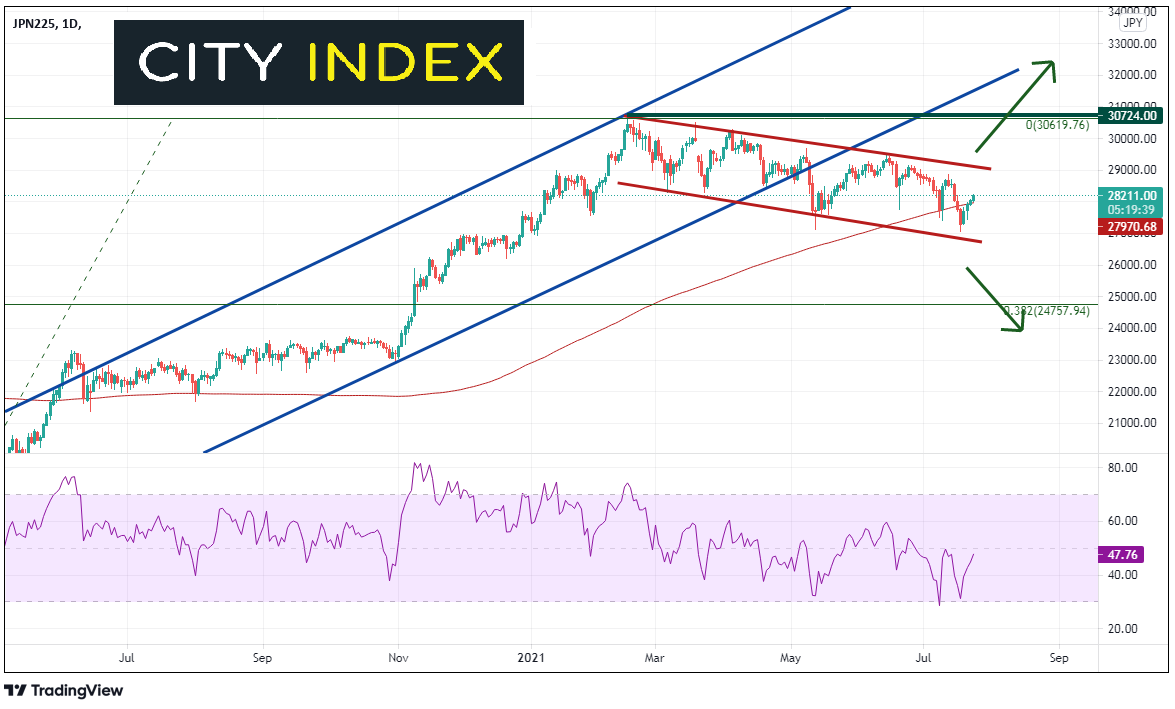2020年夏季奥运会拉开帷幕对日经225指数有何影响?