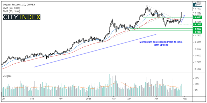 亚洲市场开盘报告:铜期货突破、CRB大宗商品指数摸至4年高点