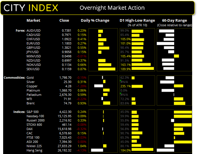 亚洲市场开盘报告:铜期货突破、CRB大宗商品指数摸至4年高点