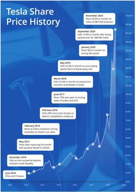 特斯拉财报:特斯拉历史纪年表