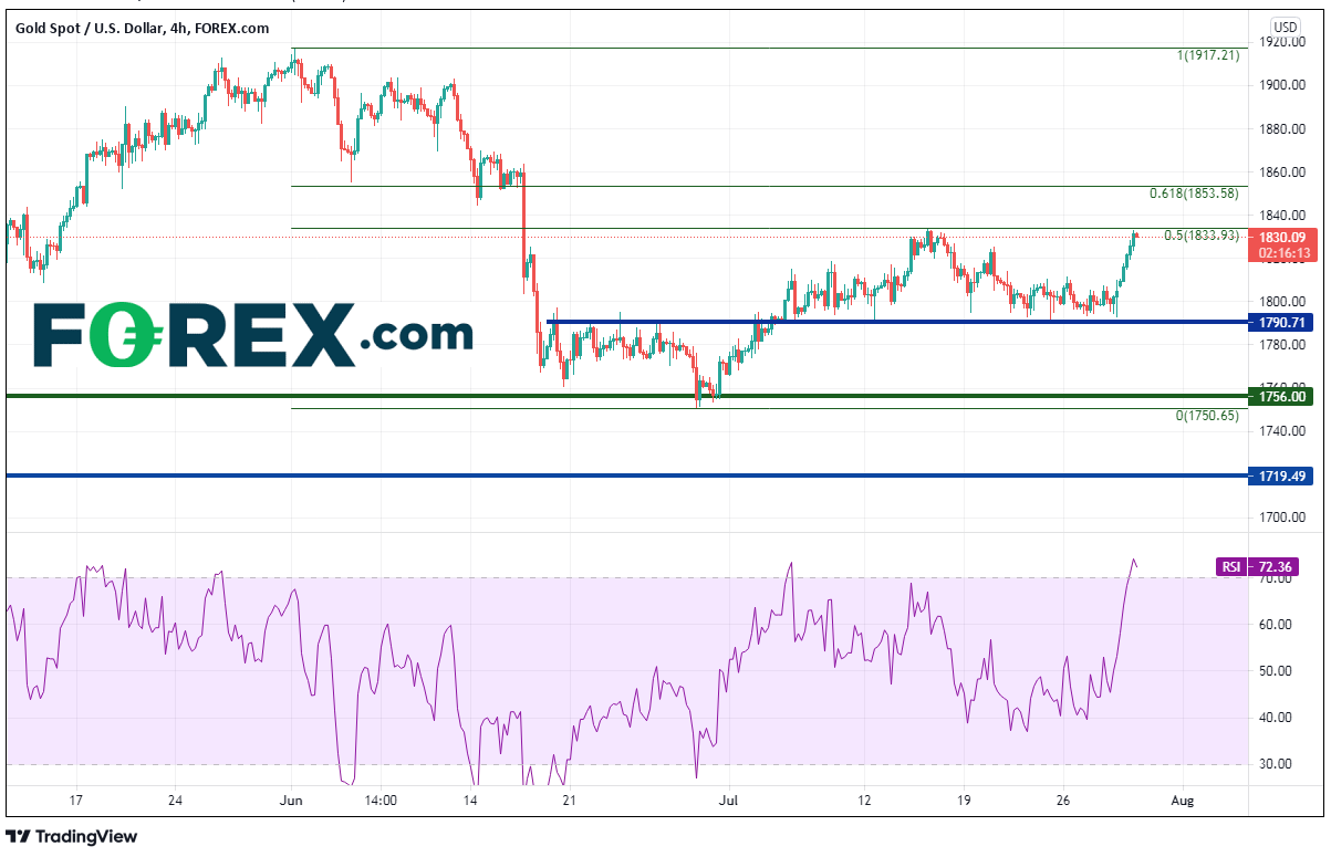 金银在FOMC会后走高,后市还有多少上涨空间?