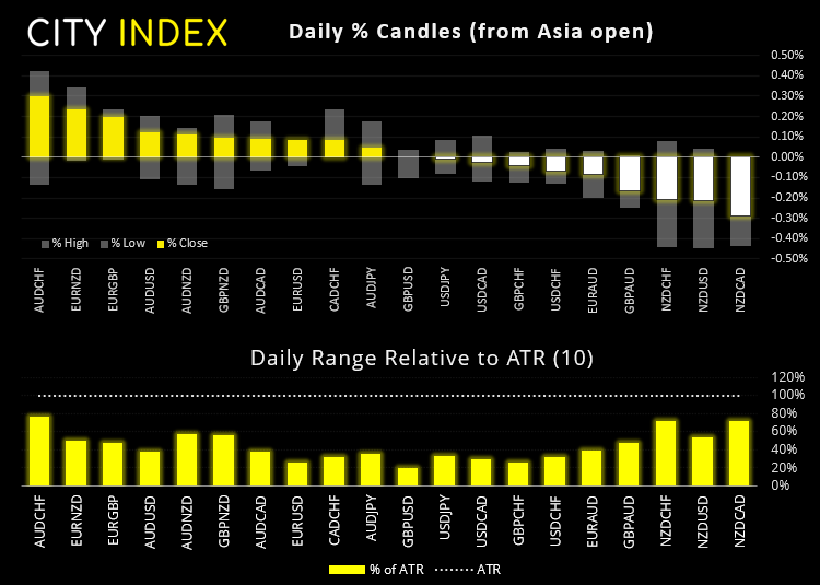 嘉盛集团:欧洲市场开盘: 中国制造业PMI降至17个月低点