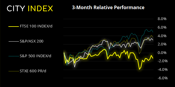 嘉盛集团:欧洲市场开盘: 中国制造业PMI降至17个月低点